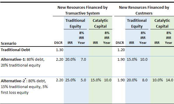 Table 2 - Financing Scenarios for Utilities or System Operators