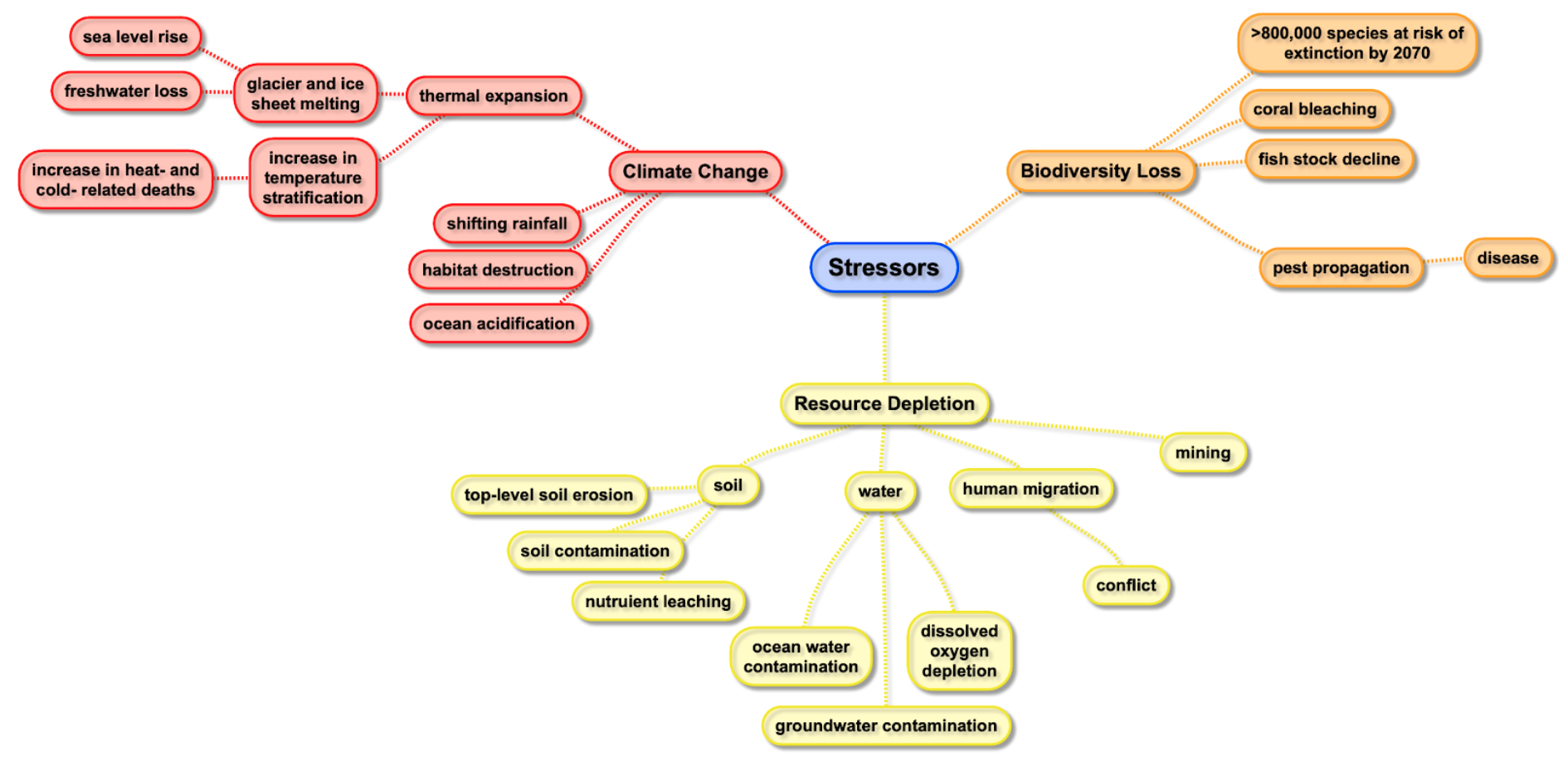 Figure 2. Stressors that affect global welfare and outcomes