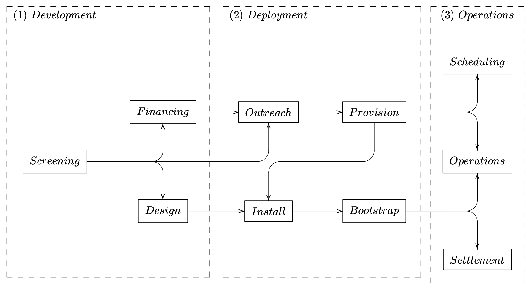 Figure 1: TESS Program Elements