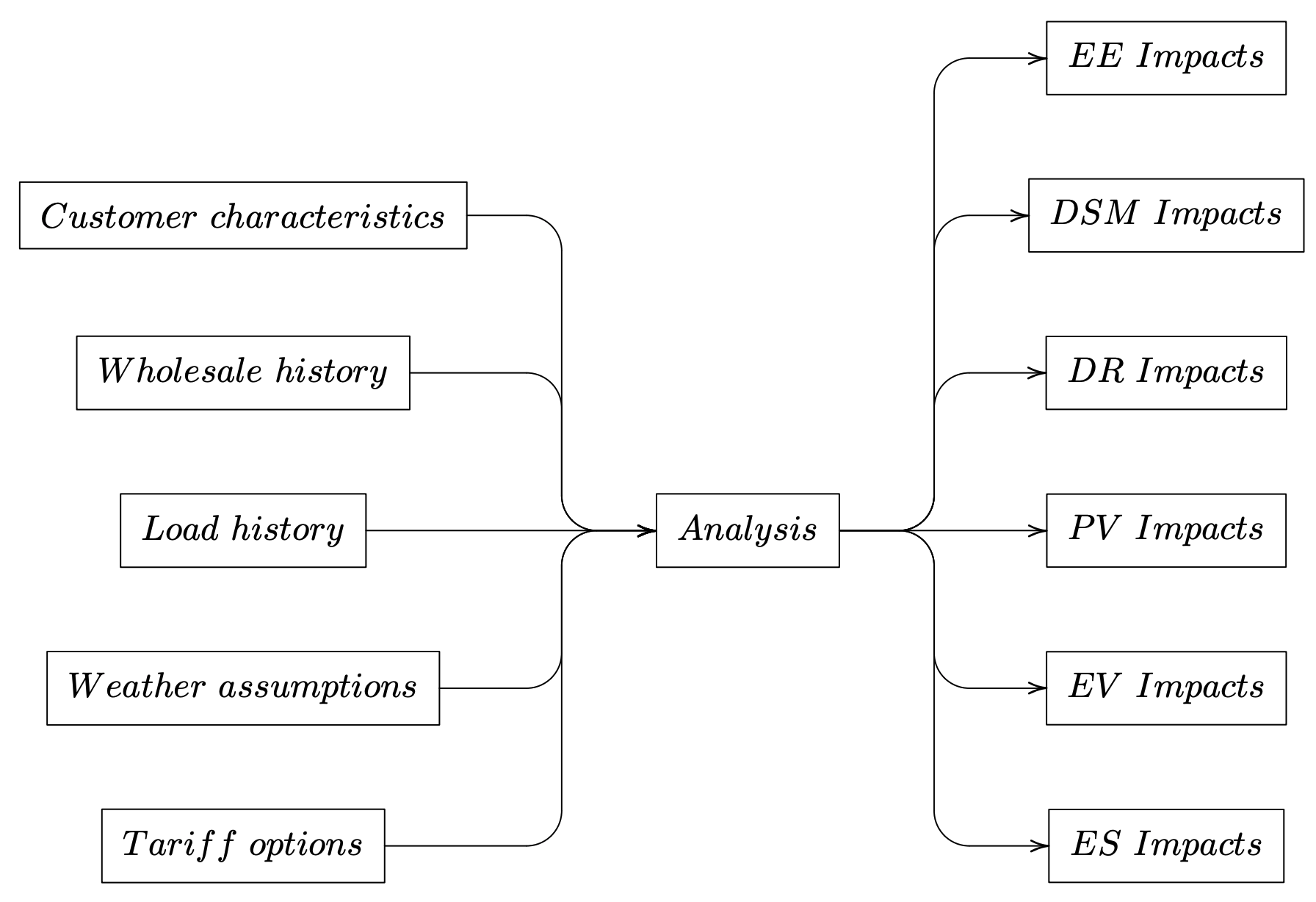 Figure 2: Resource Impact Analysis