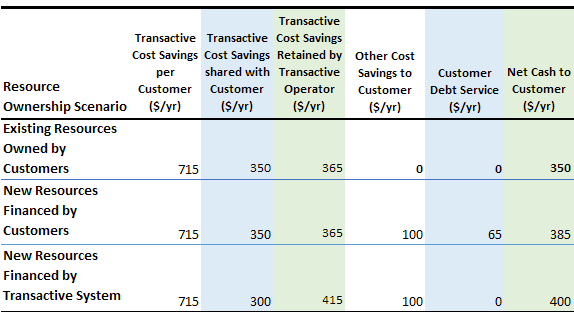 Table 2 - Financing Scenarios for Utilities or System Operators